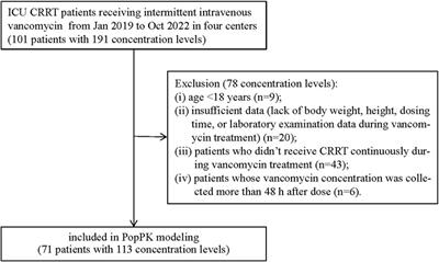 Population pharmacokinetics and individualized dosing of vancomycin for critically ill patients receiving continuous renal replacement therapy: the role of residual diuresis